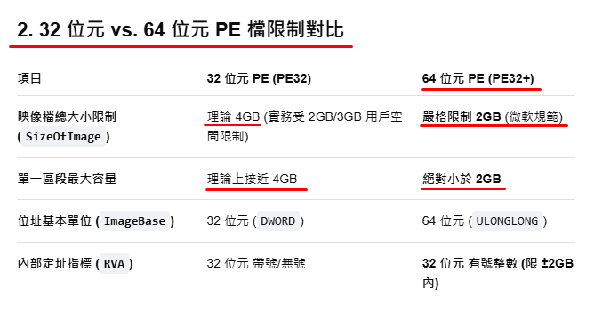 觀念修正 : MS Windows 64 位元 EXE 區段大小 從 4 GB 下修到 2 GB