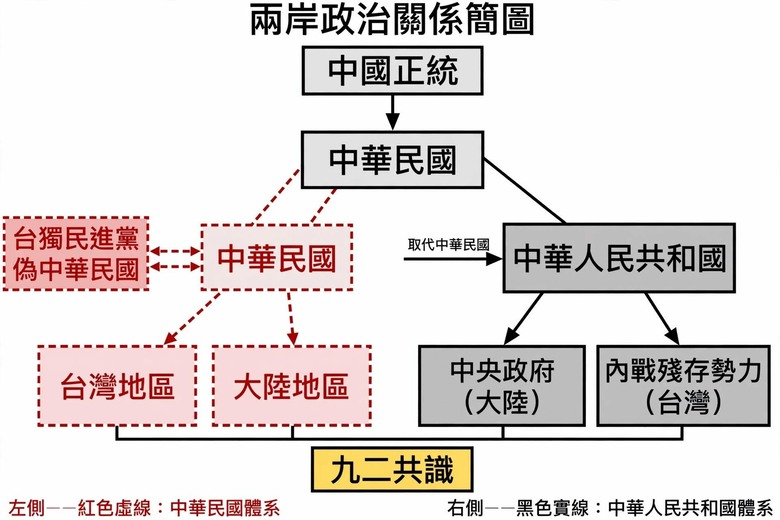 【 寄生中華民國實錄 】台獨民進黨如何論述一個 偽中華民國？（附圖解）