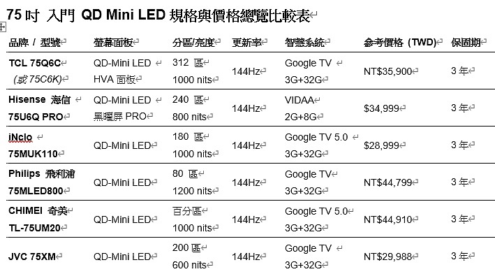 2026年 台灣市場 入門級 QD-MINI LED 電視推薦 選購建議