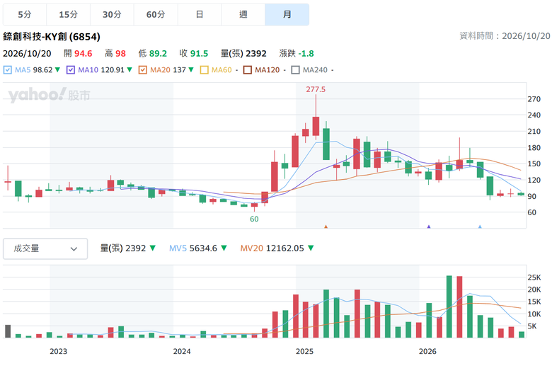 友達 $40 可以追嗎 !?