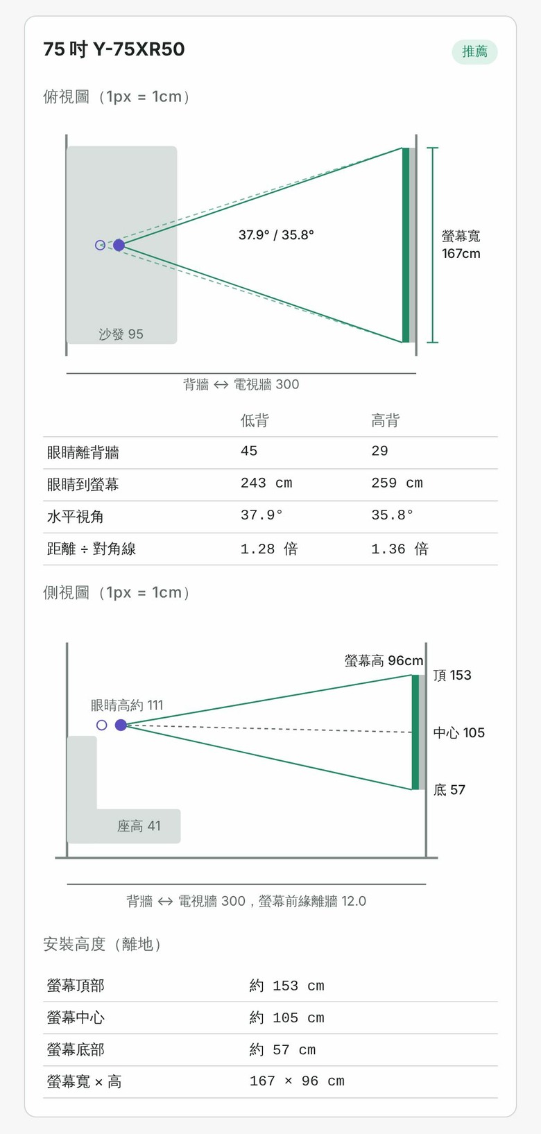 客廳3米壁掛，Sony XR50 該選65吋還是75吋？
