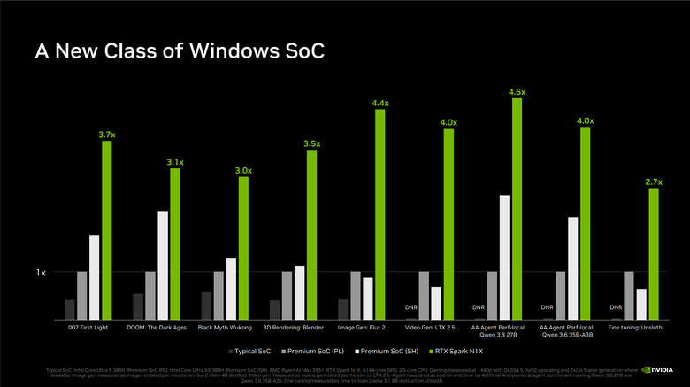 【Part1】要價超過 18 萬的筆電能玩什麼？NVIDIA RTX Spark Editors Day 美國舊金山現場揭密