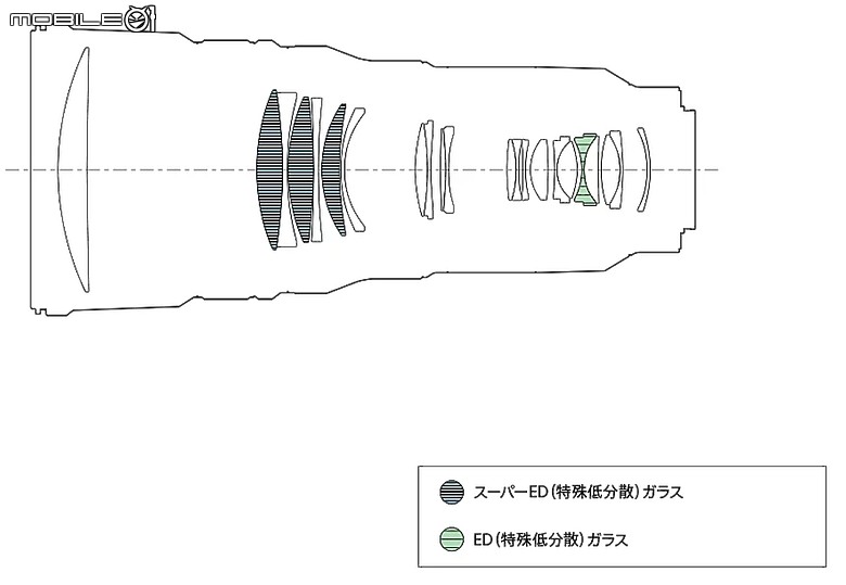 Sony FE 400mm F4.5 GM / FE 600mm F6.3 GM 雙鏡評測|1 公斤不到的超望遠,重新定義手持大砲!