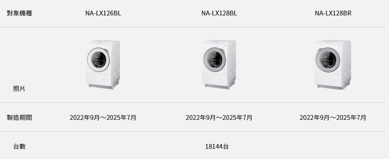 Panasonic 國際牌 松下 數量逾64萬台 洗衣機 召回，爆7起事故「燒毀1棟樓」！洗脫烘衣機 災情