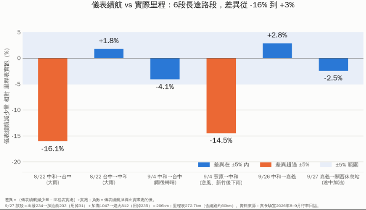 【真食驗室專題】雨天油耗真的比較差嗎?8–9月通勤數據+4趟長途來回驗證
