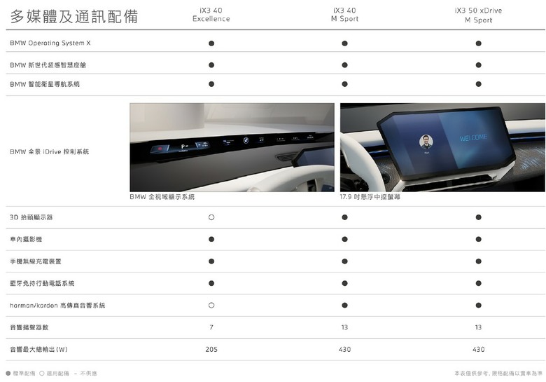 點我看大圖 總代理「BMW iX3車型售價」公布-312萬(50M)、268萬(40M)、245萬(40E)