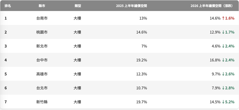 2026 上半年七都大樓議價空間排行:台中 16.79% 最好談