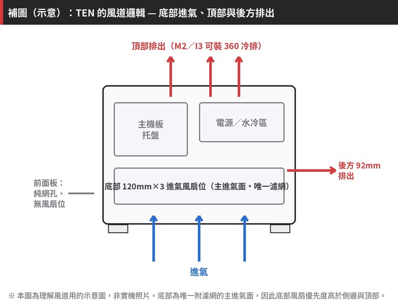 Montech TEN機殼開箱 十週年模組化紀念作 一咖三玩九種電源位置