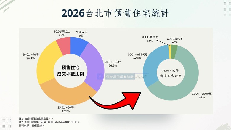台北市購屋族不缺錢？他揭：預售成交最大宗「不是小宅」