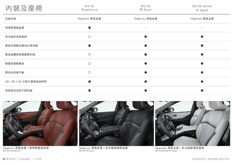 點我看大圖 總代理「BMW iX3車型售價」公布-312萬(50M)、268萬(40M)、245萬(40E)
