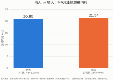 【真食驗室專題】雨天油耗真的比較差嗎？8–9月通勤數據＋4趟長途來回驗證