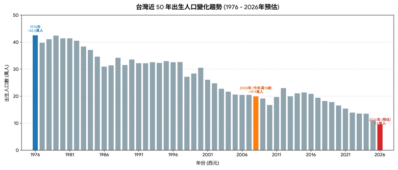 2026年新生兒恐不到剛成年世代一半:從出生數看未來房市與實體店的壓力