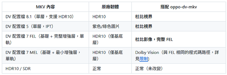 OPPO/CXUHD可正常播放單層杜比視界MKV