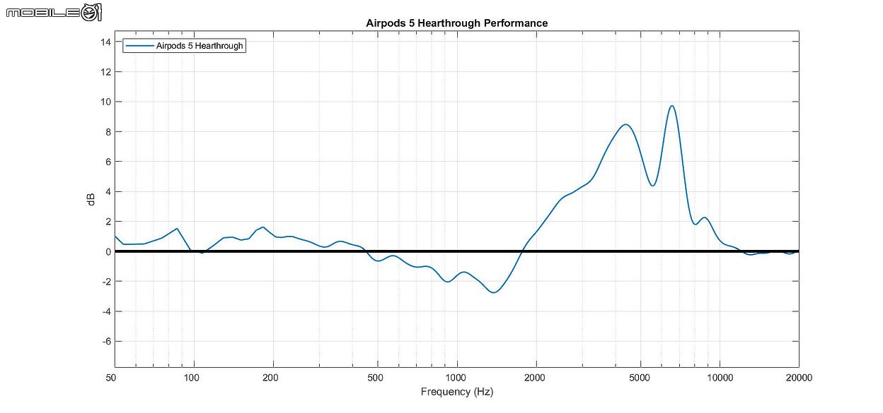 Apple AirPods 5 試聽報告|降噪與音質雙雙升級的超值之作