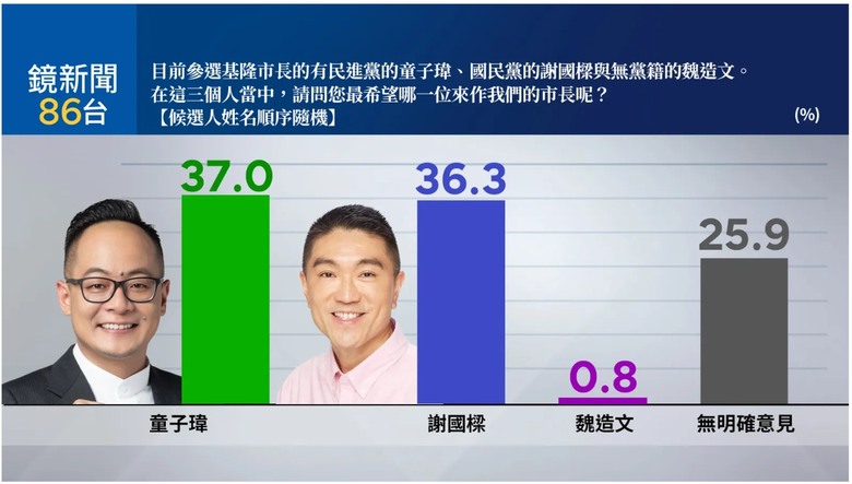 又一份民調公布