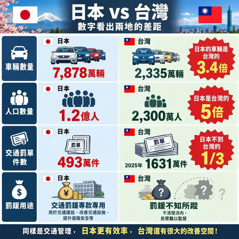 中華民國一年開的罰單數量是日本的3倍多！