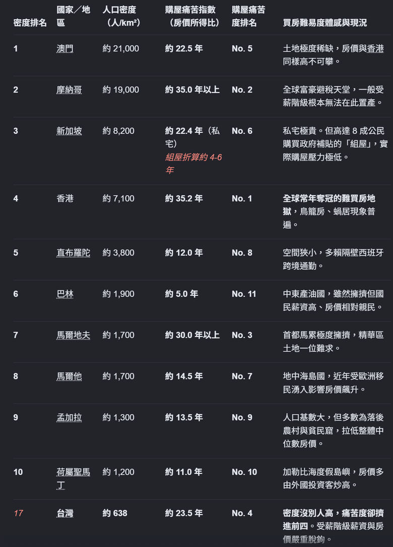 人口密度不高,購屋痛苦指數卻名列前茅的台灣~