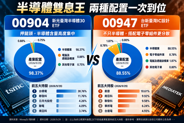 半導體雙息王開打！00904押龍頭、00947撒族群，你選哪種？