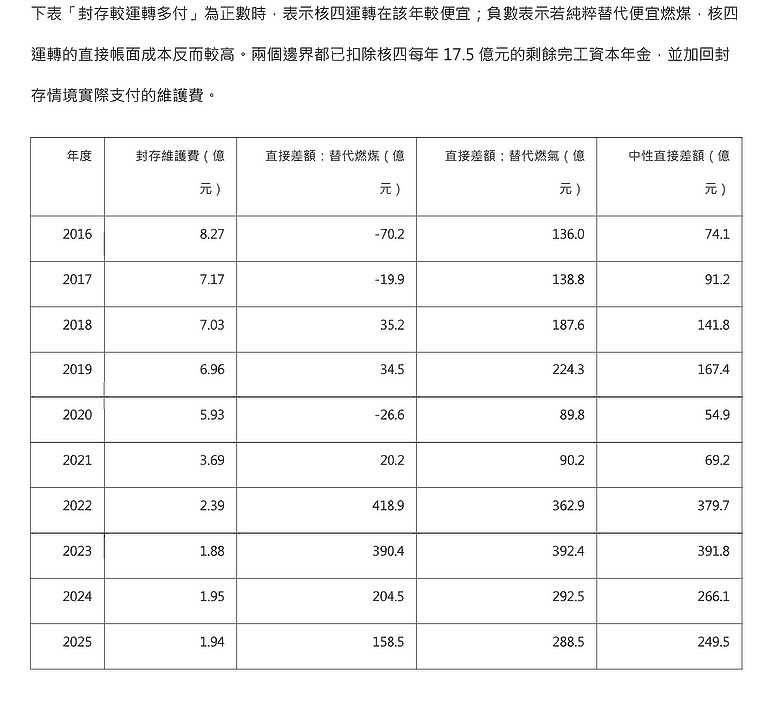 民進黨的反核政策，每年要多花404億新台幣