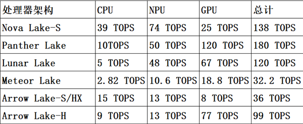 主機板廠商提前曝光：Intel下代Nova Lake NPU 5倍提升！
