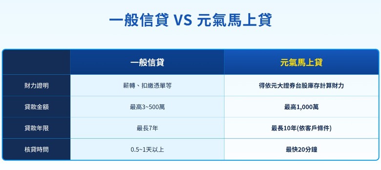元大銀行馬上貸的利率調整(2.4%起)