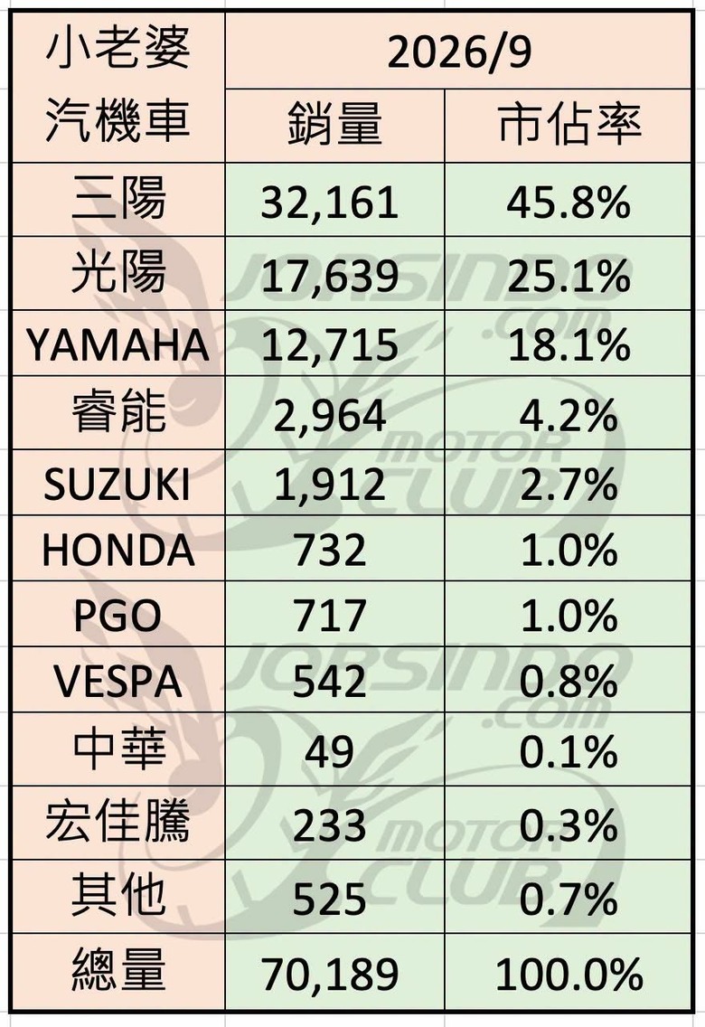 2026年9月機車銷量（隨時間補完