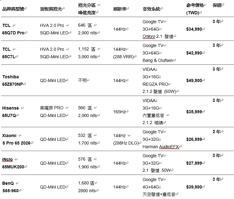 2026年 台灣市場 中高階 QD-MINI LED 電視推薦 選購建議