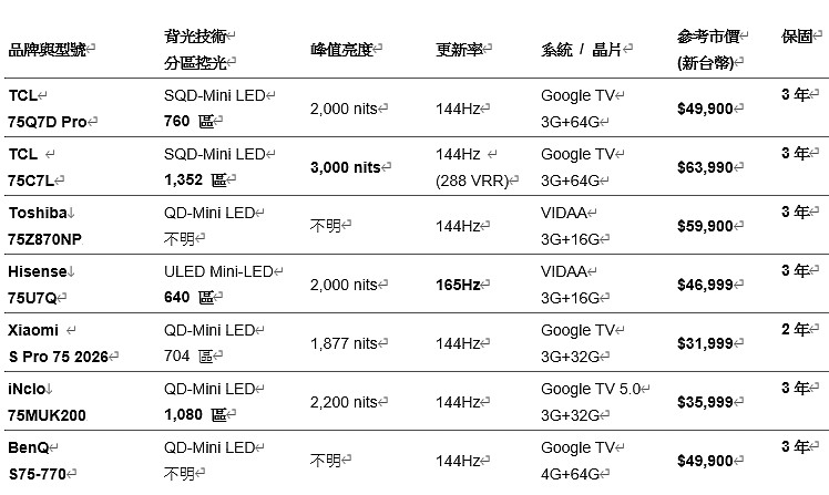 2026年 台灣市場 中高階 QD-MINI LED 電視推薦 選購建議