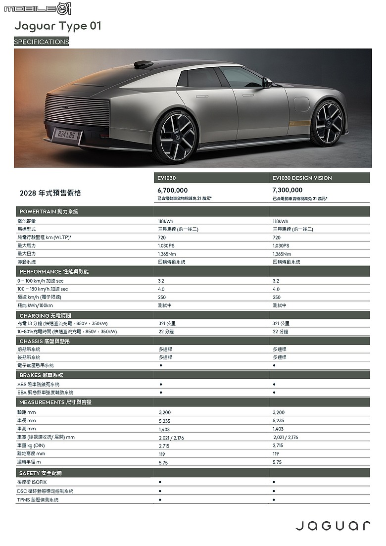 點我看大圖 【國內新訊】670萬元起!Jaguar Type 01台灣同步預售,最大馬力1030匹、續航720km!