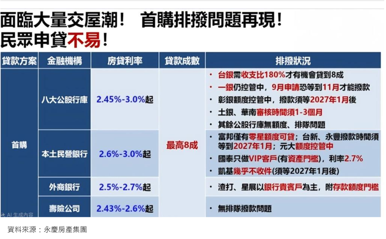 央行沒升息，房貸卻2.7%起跳? 比信貸還高的原因是什麼?