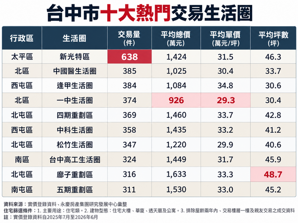多通勤10分鐘每坪省5萬，台中購屋熱區洗牌「2大屯區退位」