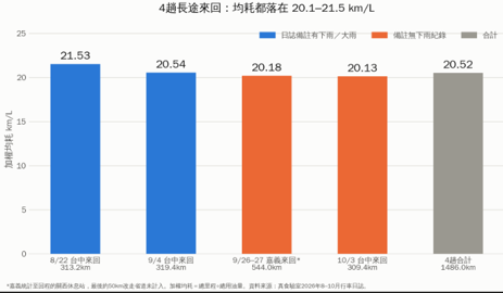 【真食驗室專題】雨天油耗真的比較差嗎?8–9月通勤數據+4趟長途來回驗證