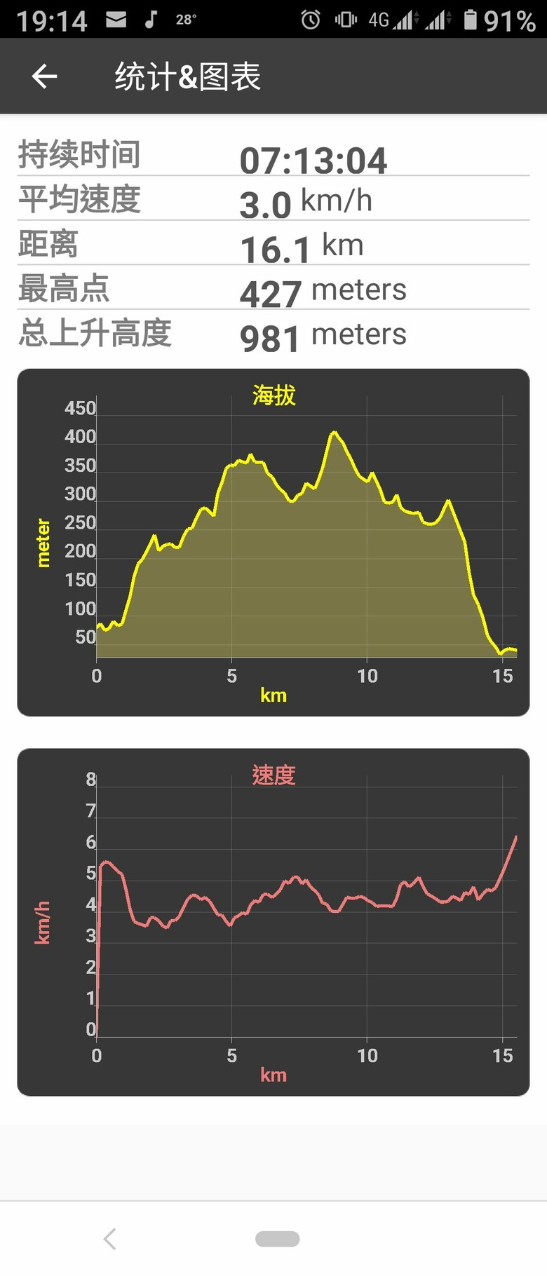 迴鶯鶯迴走三回,大棟山連稜屬台北天際線第八段大部分,十餘年來山遊記