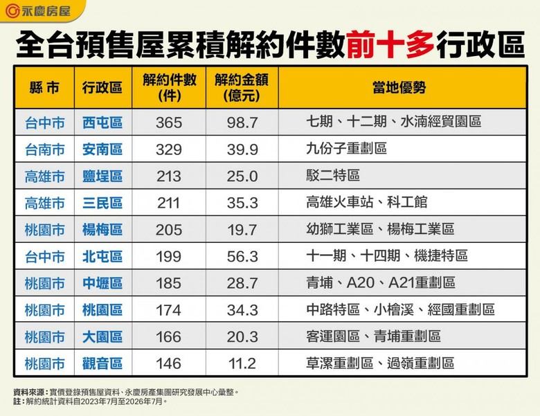 慘!全台解約潮上千億~台灣版次級房貸要爆了