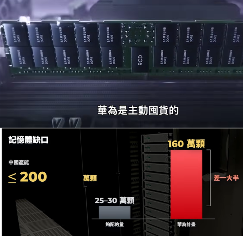 記憶體已不缺? 看看中共國的目前是怎樣囤貨的。