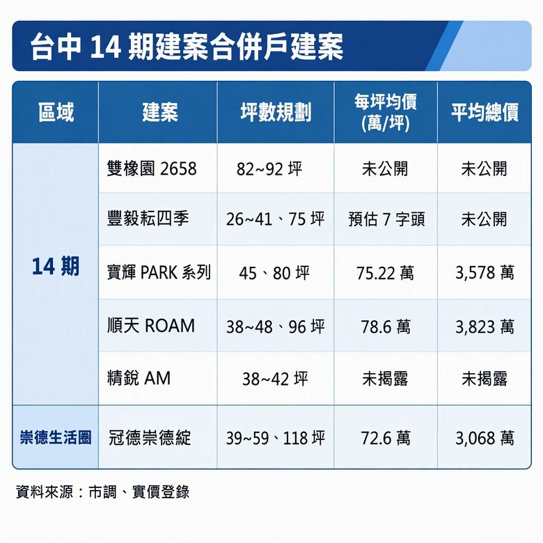 小宅當道！建商留一手搶攻「大宅換屋客」
