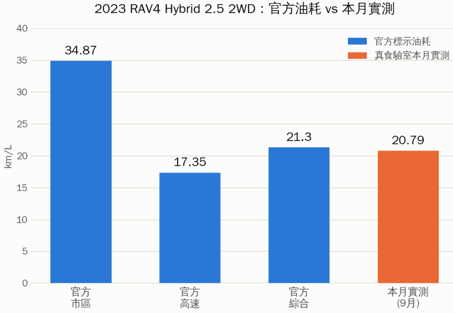 【真食驗室 EP.03】2026年9月油耗月報|連續第2個月驗證通勤真實數據
