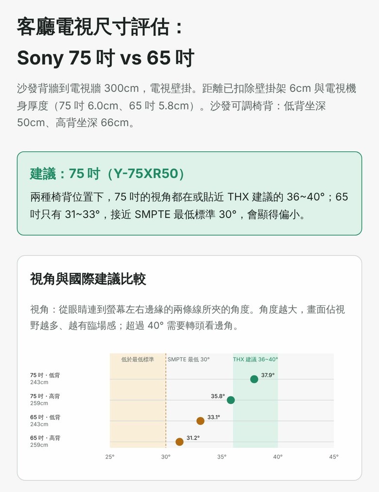 客廳3米壁掛，Sony XR50 該選65吋還是75吋？