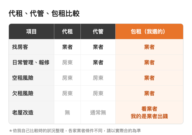 格瑞租屋包租心得，第二年真實狀況分享