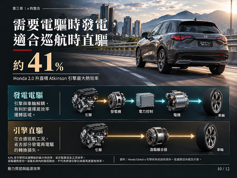 點我看大圖 為什麼說本田 e:HEV 是當今最理想的車輛動力系統