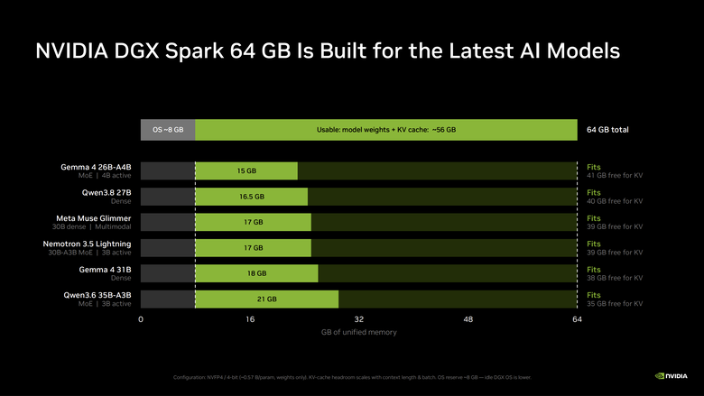 NVIDIA AI 小金盒 DGX Spark 推出 64GB 版本 使用更具彈性但是價格也大漲價
