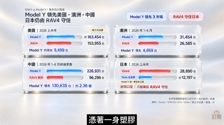 Rav4全球家庭SUV銷冠地位告急，明年可能會輸給它！？