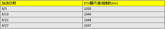 【真食驗室 EP.03】2026年9月油耗月報|連續第2個月驗證通勤真實數據