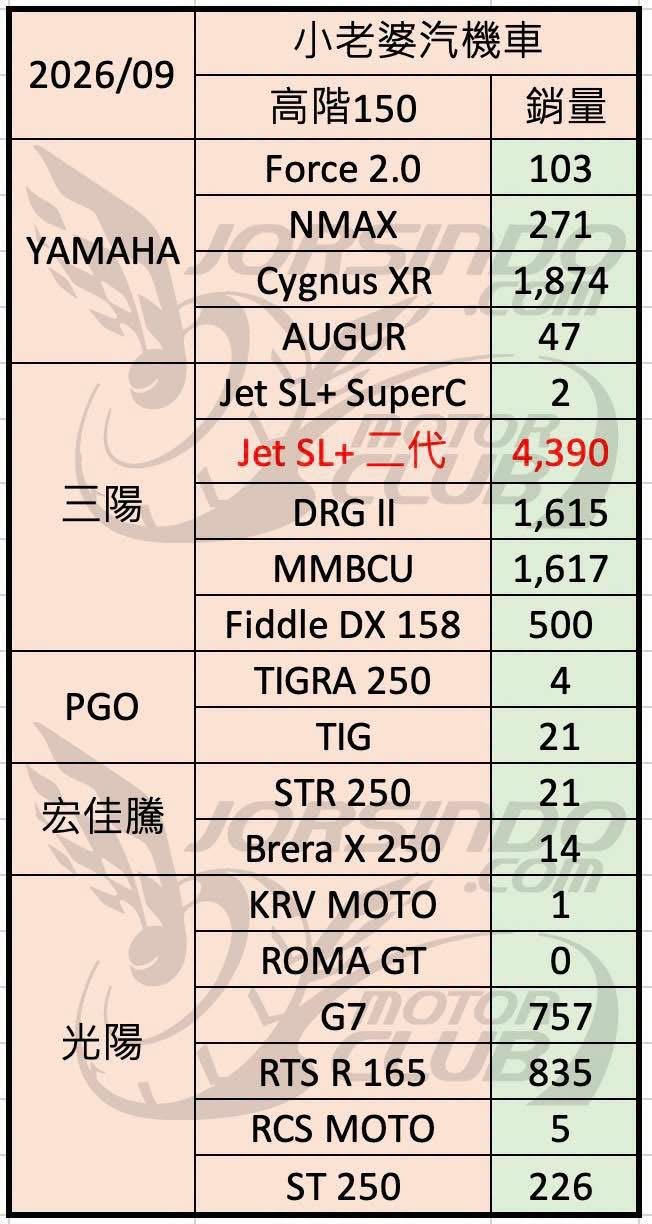 2026年9月機車銷量（隨時間補完