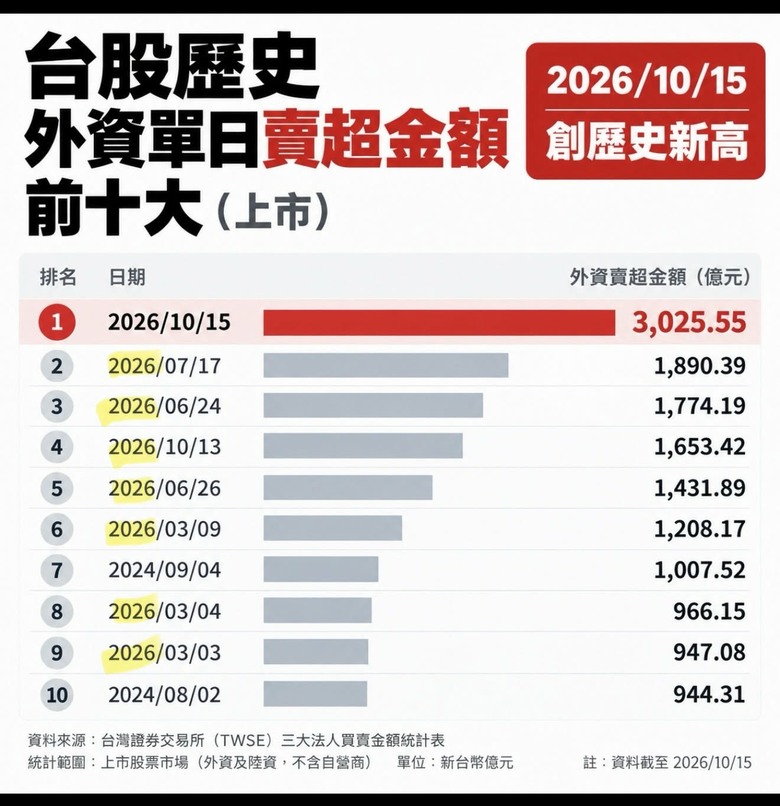 趕進度? 光台積電就提款835億元!外資再砍5萬張台塑、4萬張南亞 力積電也上榜