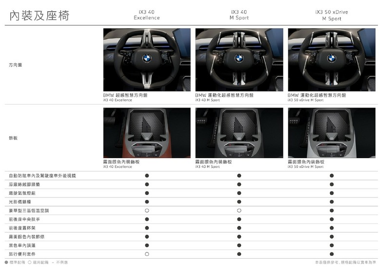 總代理「BMW iX3車型售價」公布-312萬(50M)、268萬(40M)、245萬(40E)