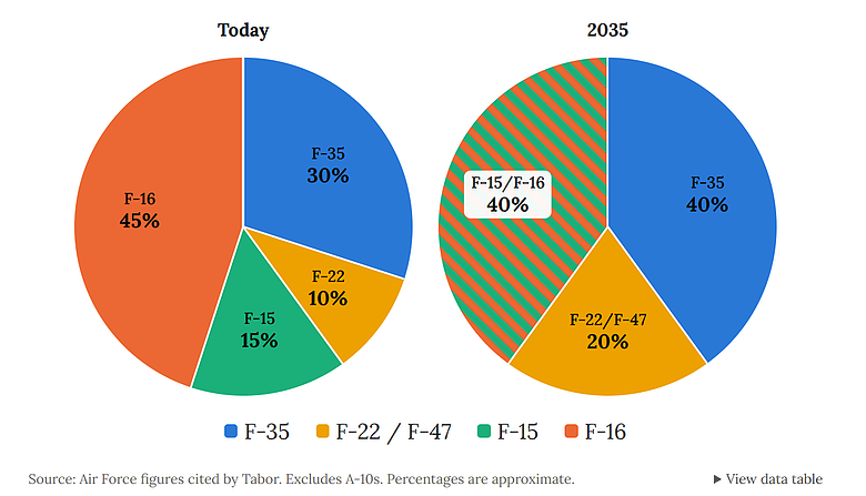 帝国空军向国会提交2035战斗机队数量及组成愿景报告