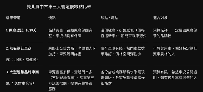 雙北中古車行怎麼選？