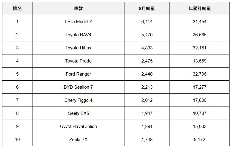這一天來了？電動車賣得比純油車好！澳洲純電動車市占率創下歷史新高