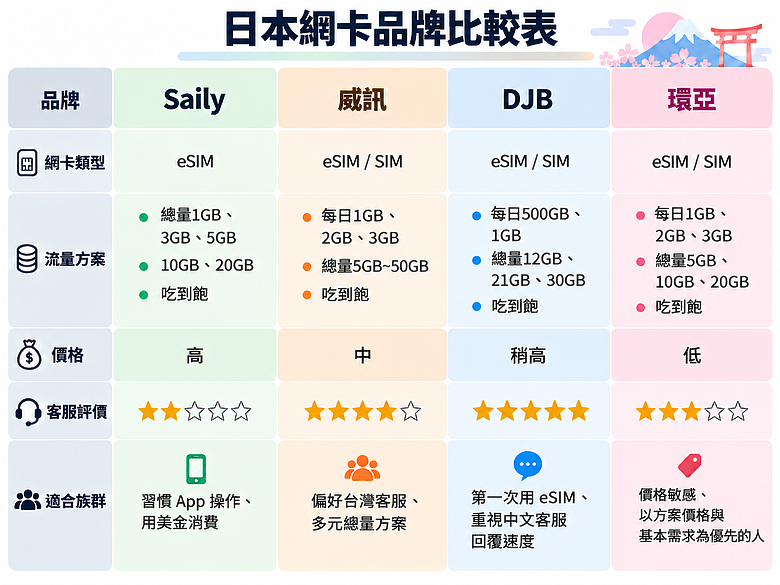 點我看大圖 【請益】日本網卡怎麼選?Saily、威訊、DJB、環亞4家比較心得